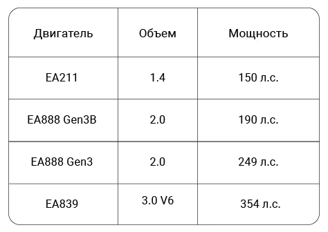 Бензиновые двигатели Audi А4